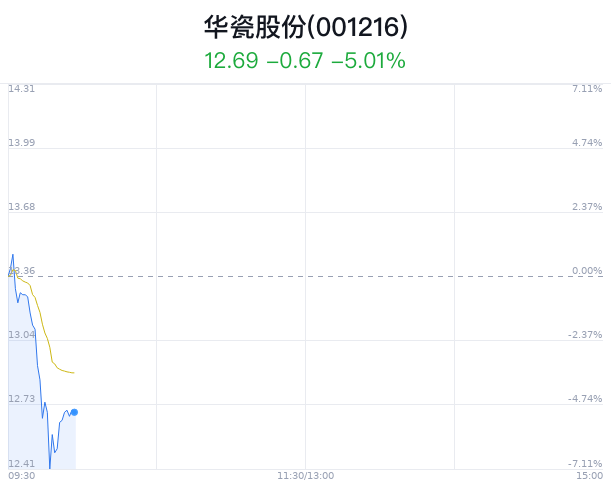 华瓷股份大跌5.09% 主力净流入277万元