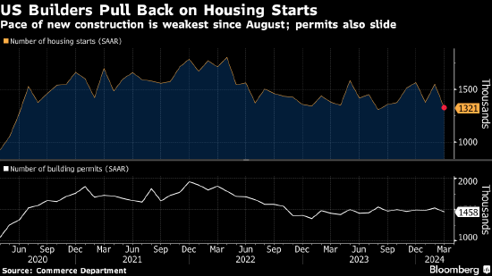 美国新屋开工数降至8月以来最低水平