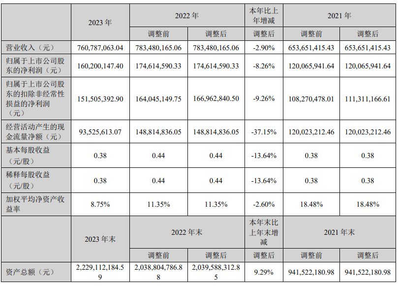 泰恩康2023年净利1.6亿同比下滑8.26% 董事长郑汉杰薪酬48.72万