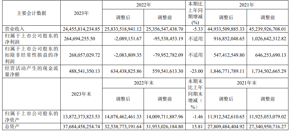 盛屯矿业2023年净利2.65亿 扭亏为盈 董事长张振鹏薪酬363.13万