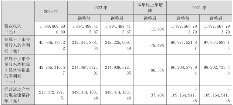 海象新材2023年营收15.99亿净利4564.61万 董事长王周林薪酬254.65万