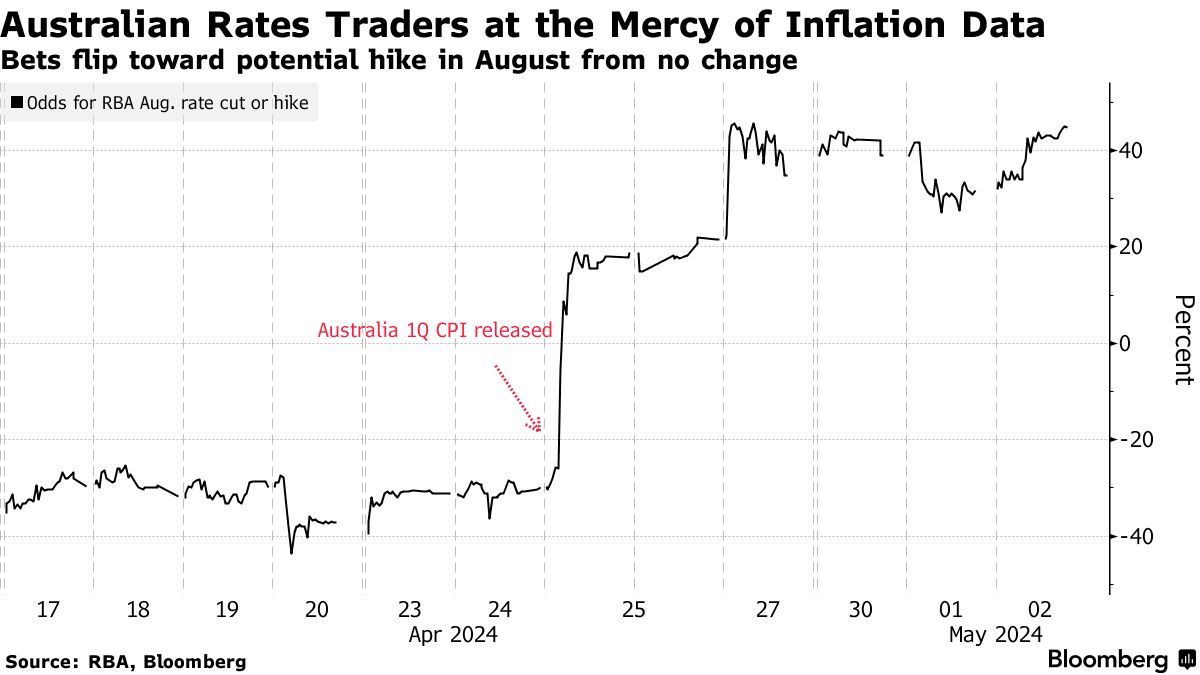 Q1通胀高于预期 澳洲联储周二料继续按兵不动